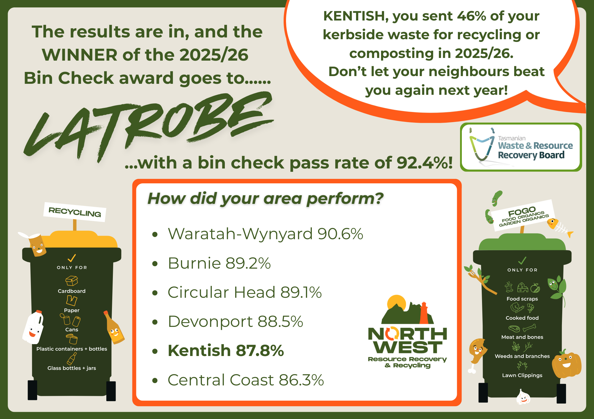 An image showing recycling and FOGO results, Kentish showing 87.8% bin check pass rate.